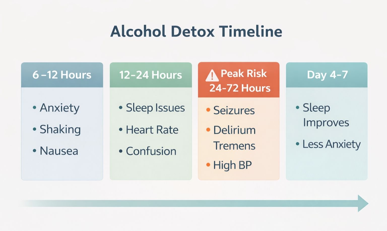 Detoxing From Alcohol Timeline What To Expect Detoxing from alcohol timeline showing withdrawal symptoms from 6 hours to 7 days
